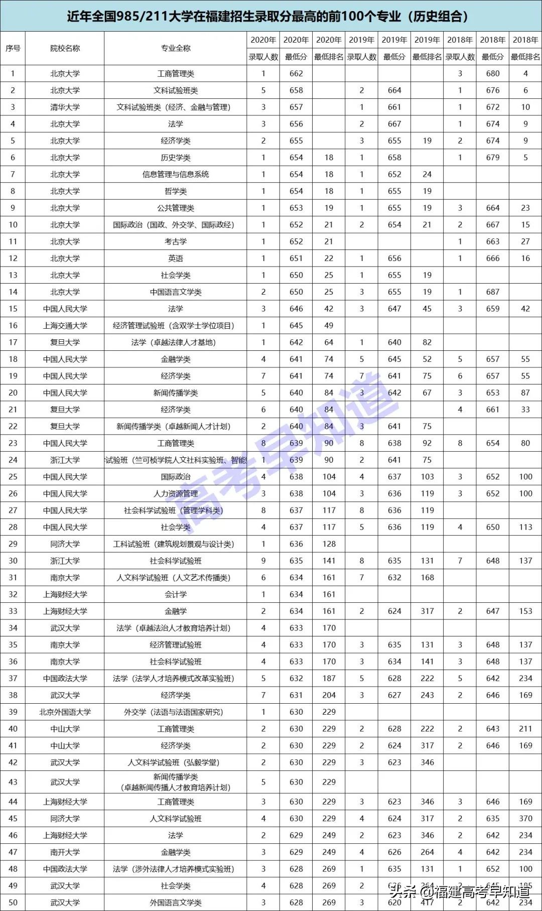 福建考生最难考的100个专业盘点！看看哪些专业最“卷”