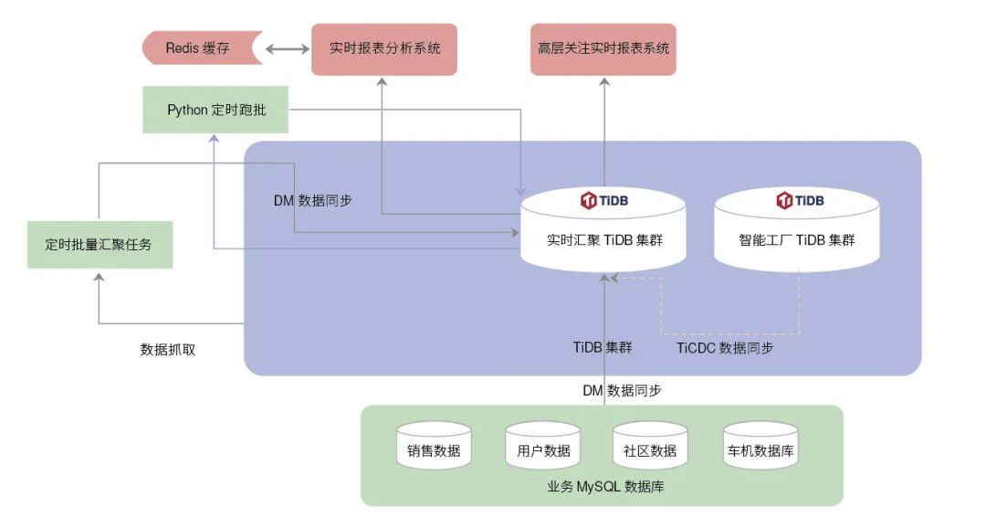 TiDB HTAP 遇上新能源车企：直营模式下实时数据分析的应用实践