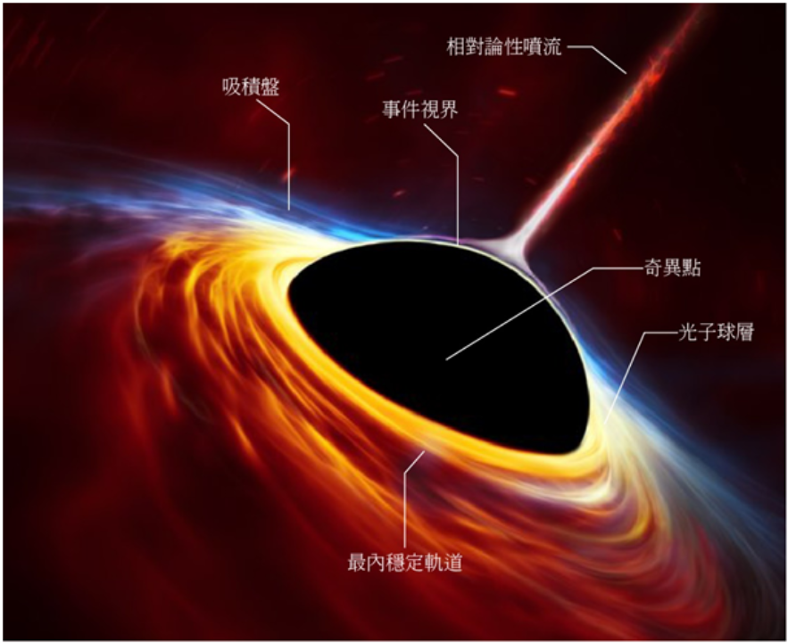 黑洞是什么?能吞噬宇宙中所有天体,那么被吞噬的物体都去哪了?
