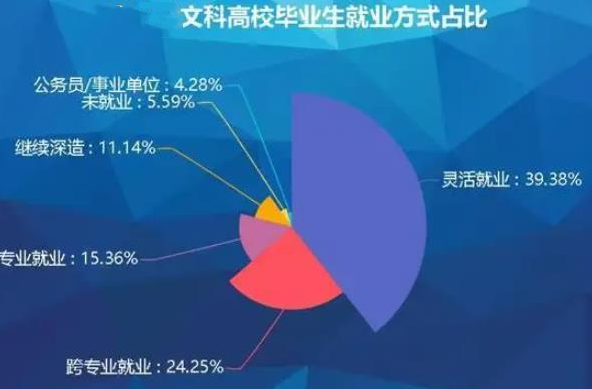 2022十大热度攀升专业新鲜出炉，理工科专业占多半，文科专业1个
