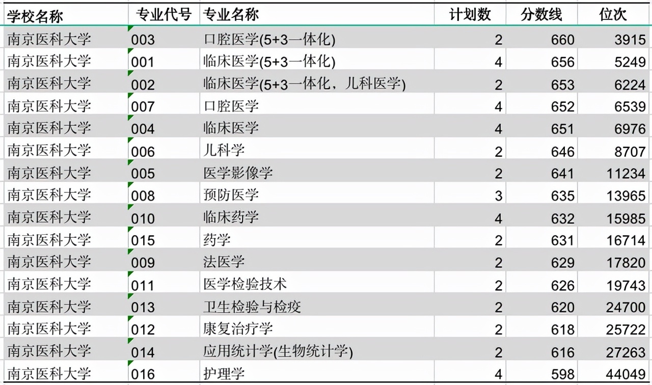 刚列入“双一流”的南京医科大学是什么实力？是江苏第一医科名校