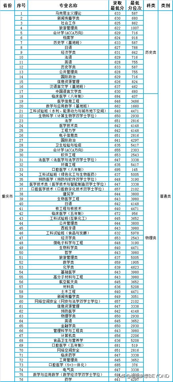 四川大学2021年各专业录取分数线和位次情况（四川、重庆）