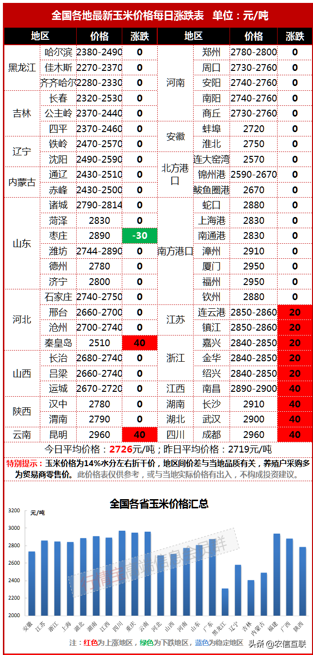 今日玉米行情（大涨！地趴粮9毛没人要，现在1块钱大家抢）