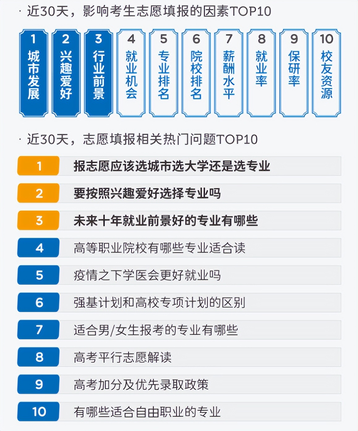 排名前十的高考热搜专业出炉，人工智能独占鳌头，有你喜欢的吗