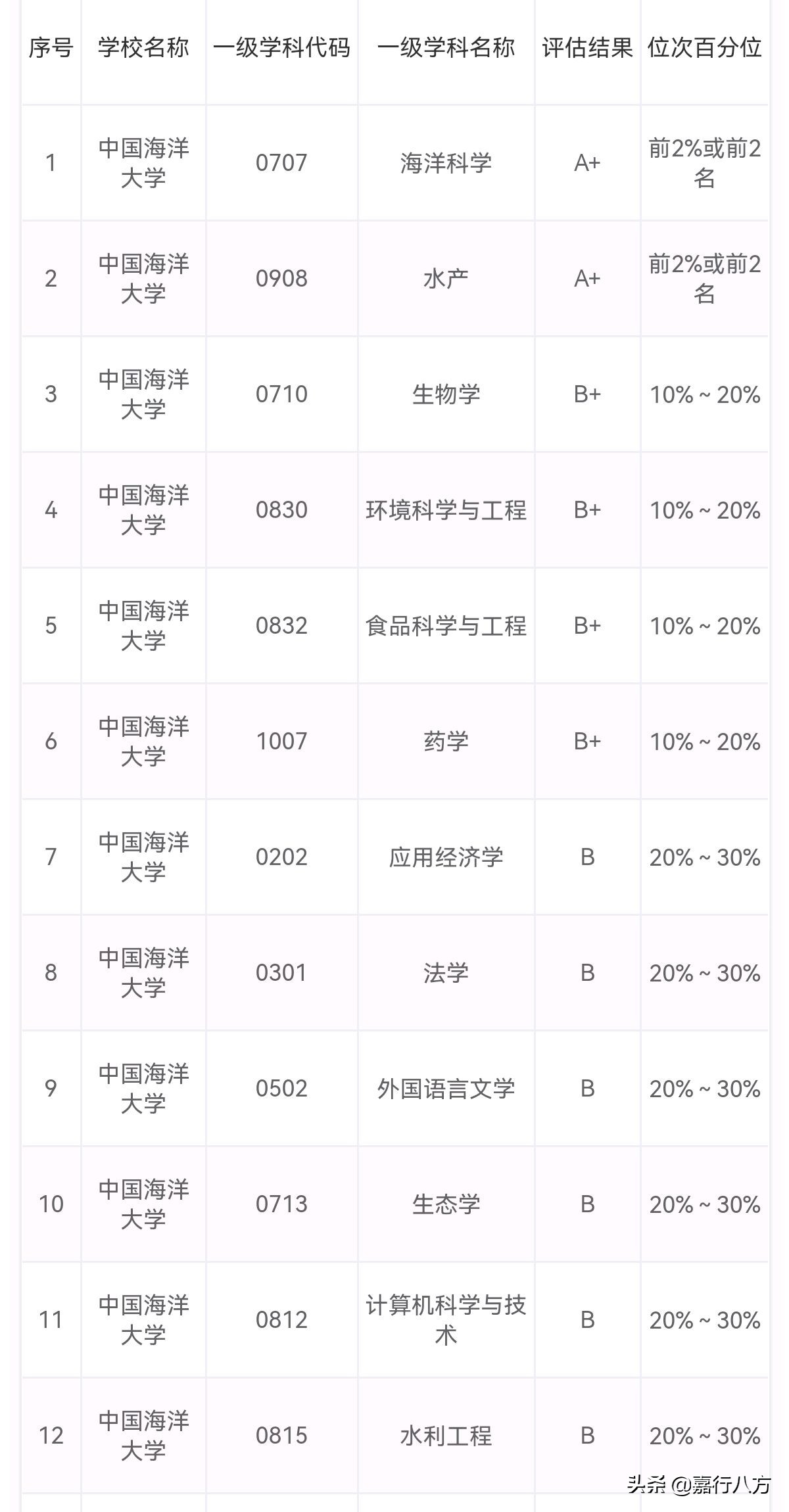 中国海洋大学与哈尔滨工程大学，该怎样选？