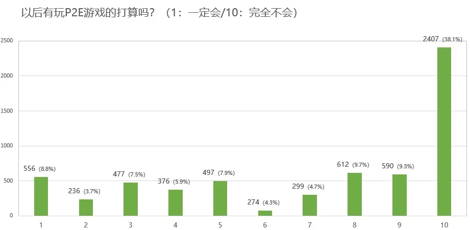 韩媒调查玩家对NFT、P2E态度：六成玩家不看好，投机成主要担忧