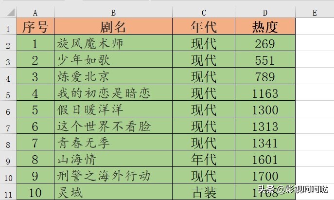 2021年爱奇艺：王一博热度最高、任嘉伦上榜最多、郭麒麟最意外