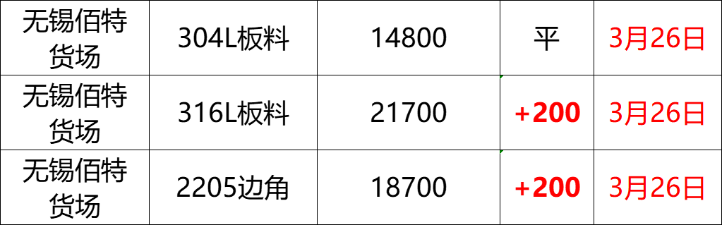 最新3月26日不锈钢基地报价参考（附不锈钢价格表）