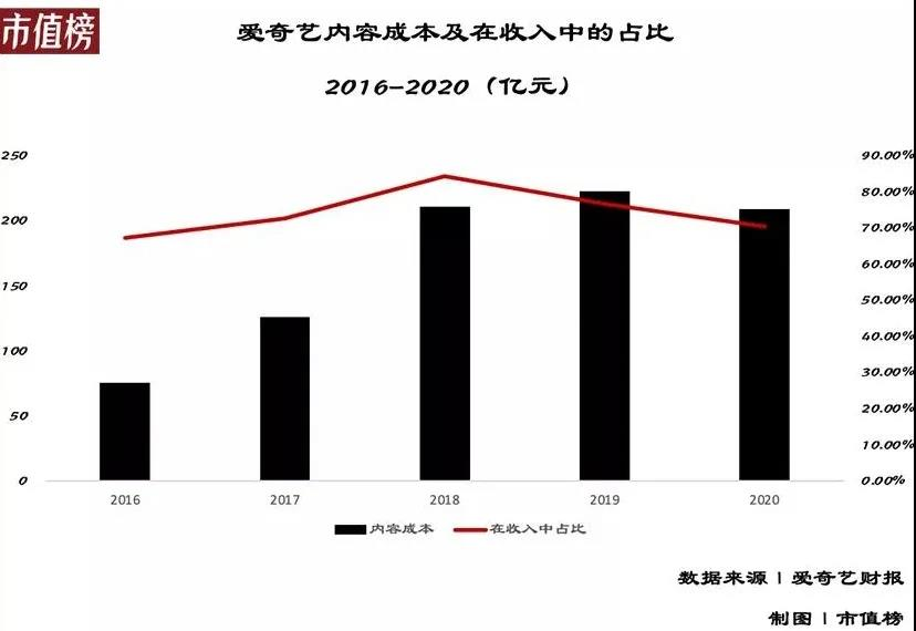 7721人彻夜无眠！被迫“大裁员”的爱奇艺，走到了悬崖边？