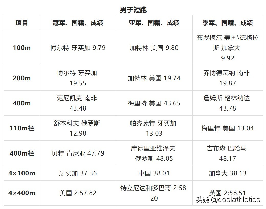 北京奥运会赛场有哪些(世界田径锦标赛大盘点——第十五届中国北京田径世锦赛)