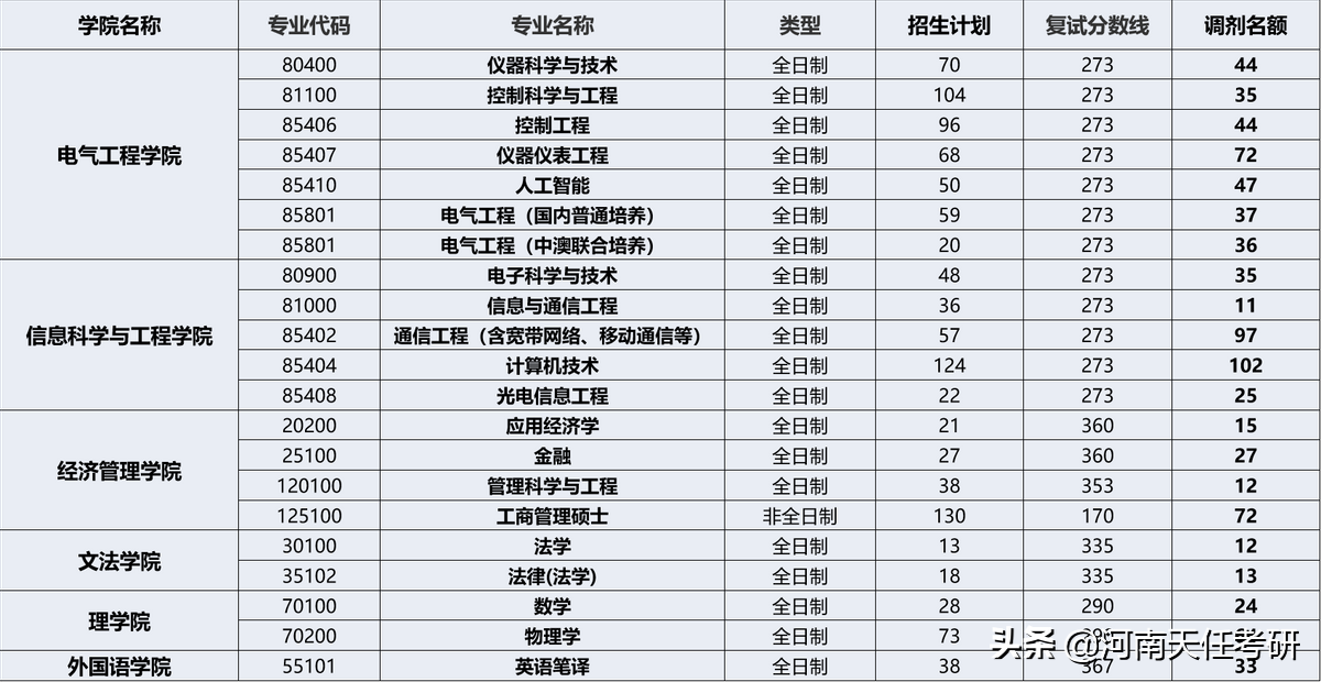 考研择校 燕山大学考情分析：研究生录取统计、报录比