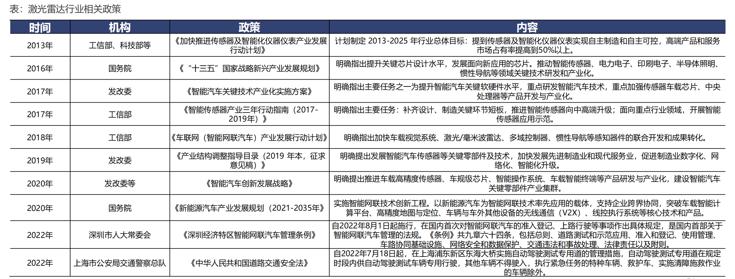 激光雷达产业链全景图，自动驾驶之光