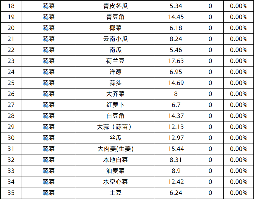 「今日菜价」茄子涨幅最高（4.11%），菠菜降幅最高（2.01%）