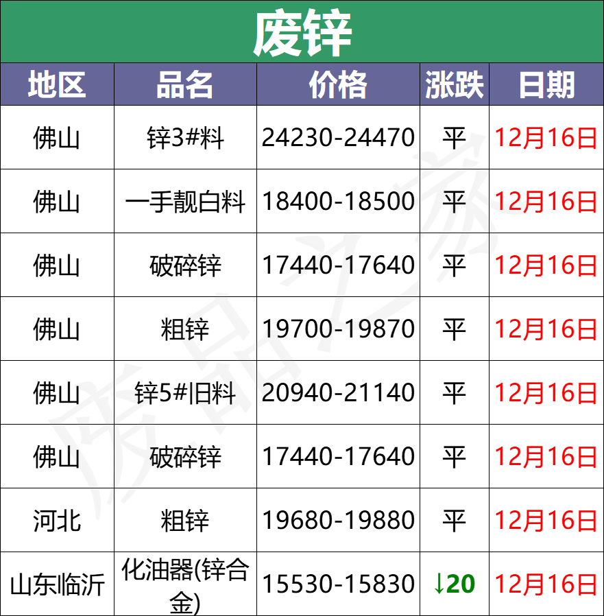 最新12月16日全国重点废电瓶企业参考价格行情资讯（附价格表）