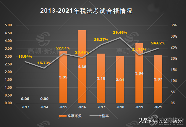 CPA考试有多难考？历年六科合格率曝光