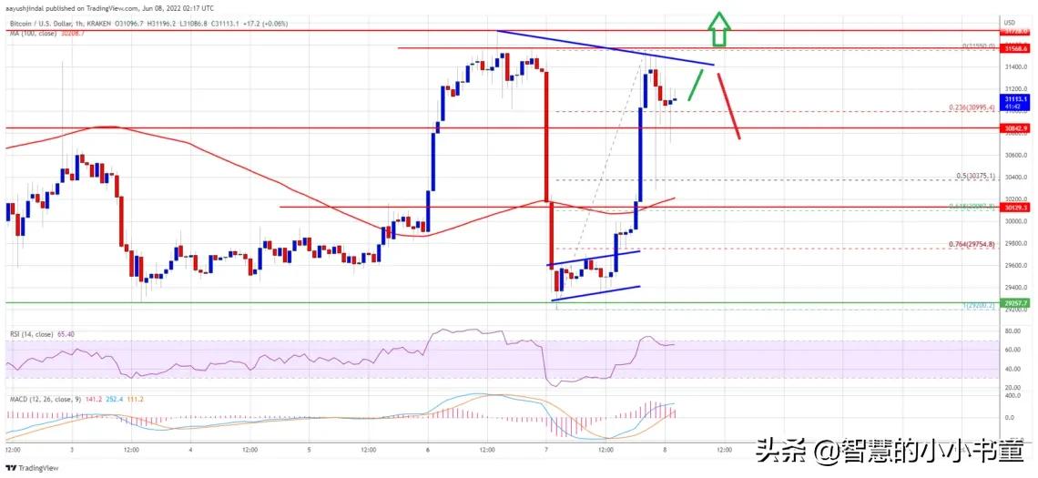 比特币形成看涨模式，为什么突破 31500 美元是关键