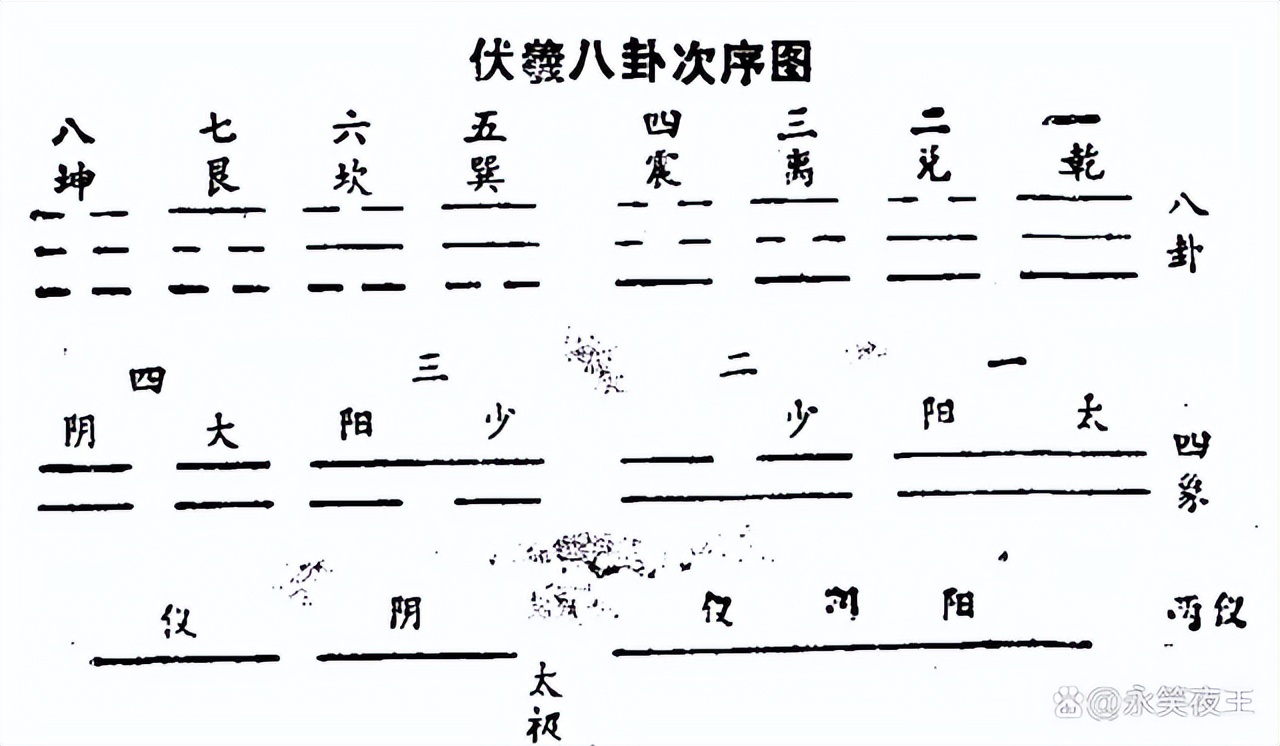 八卦卦象的阴阳特征