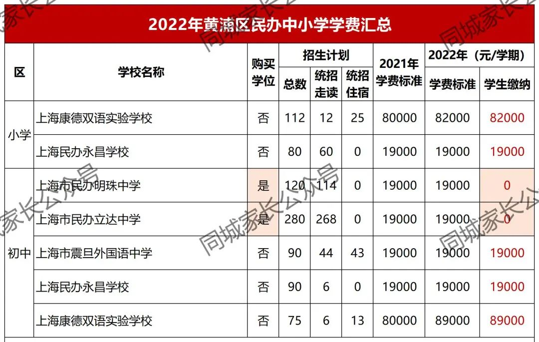最高10万！2022上海16区民办小学、初中学费公布！33所学校免学费