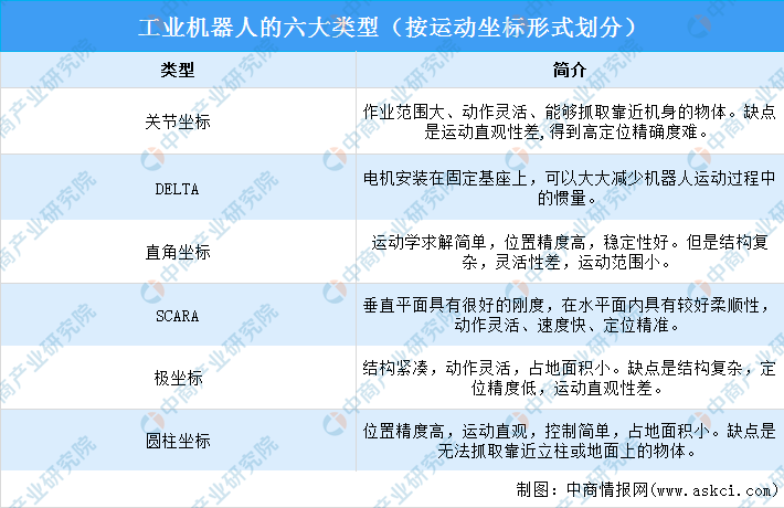 2022年中国工业机器人行业市场前景及投资研究预测报告