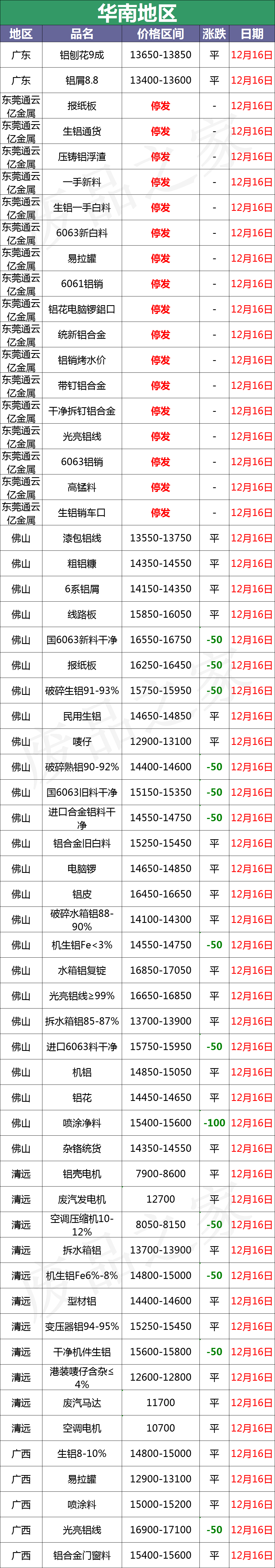 最新12月16日全国铝业厂家收购价格汇总（附价格表）