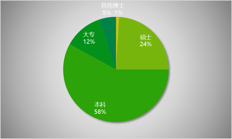 四大投行招聘学历条件（金融道路千万条）