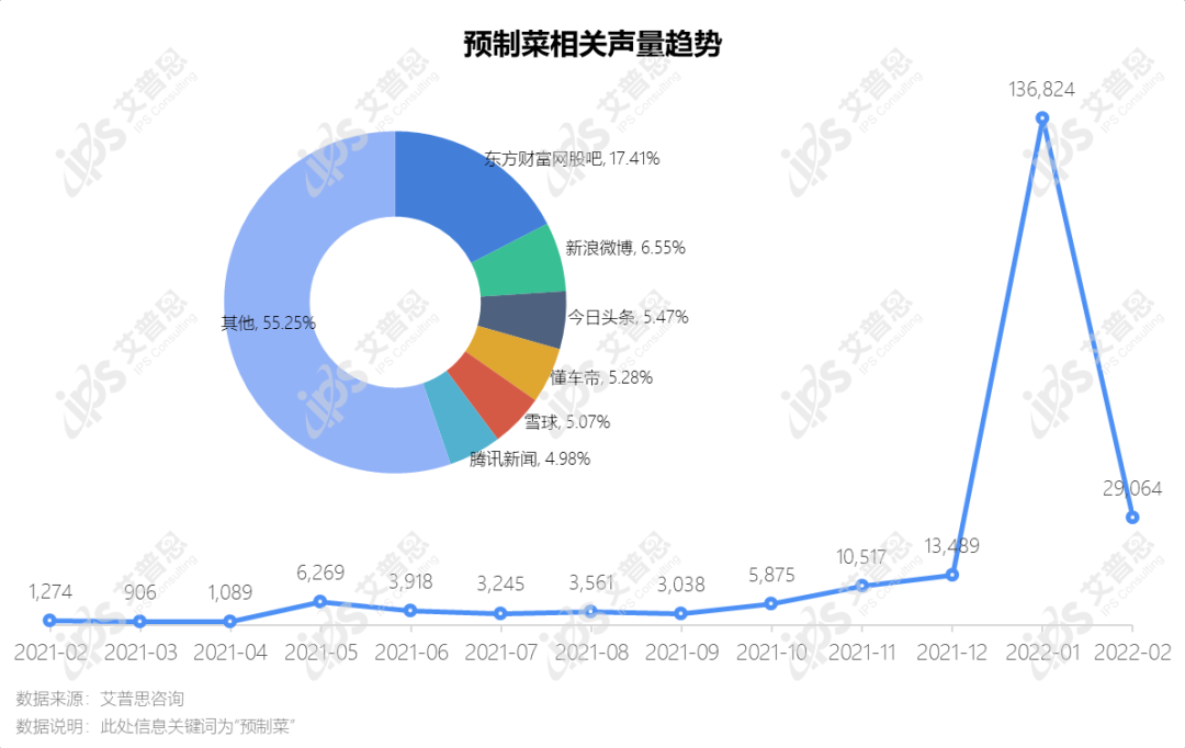 洞察｜艾普思咨询：2022预制菜市场发展及消费行为研究报告