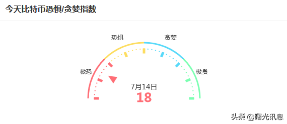 「区块链讯息」2022年7月14号