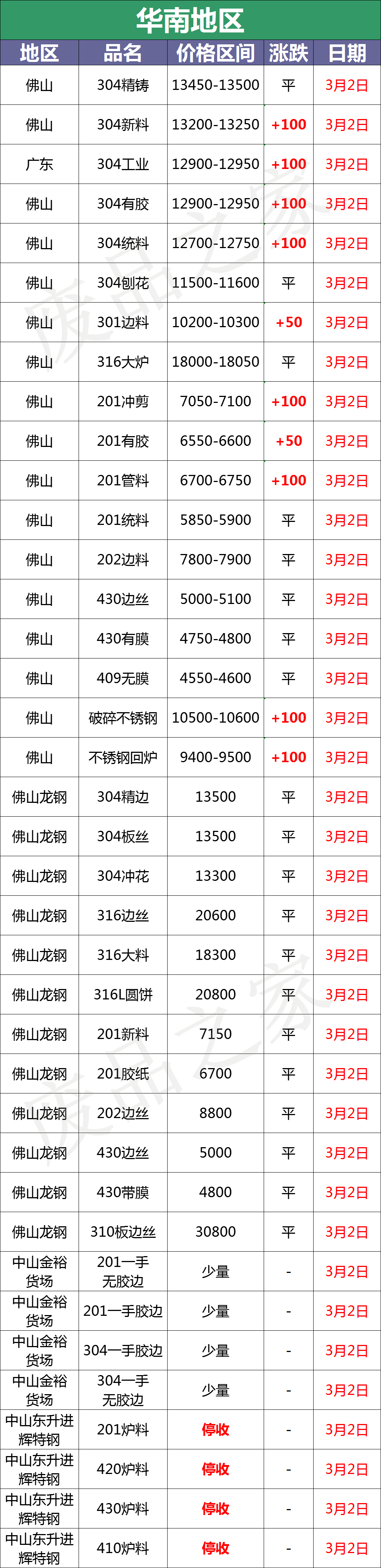 最新3月2日不锈钢基地报价参考（附价格表）