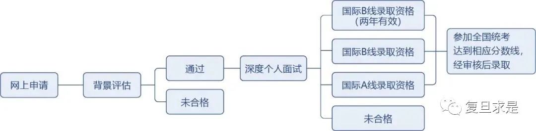 2022年复旦非全日制MBA取消小组面试的深层逻辑解读