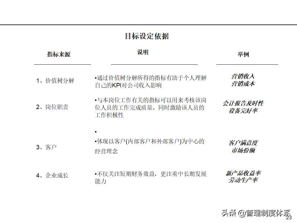 「课件」管理培训课程-以经营为导向的绩效管理（100页）