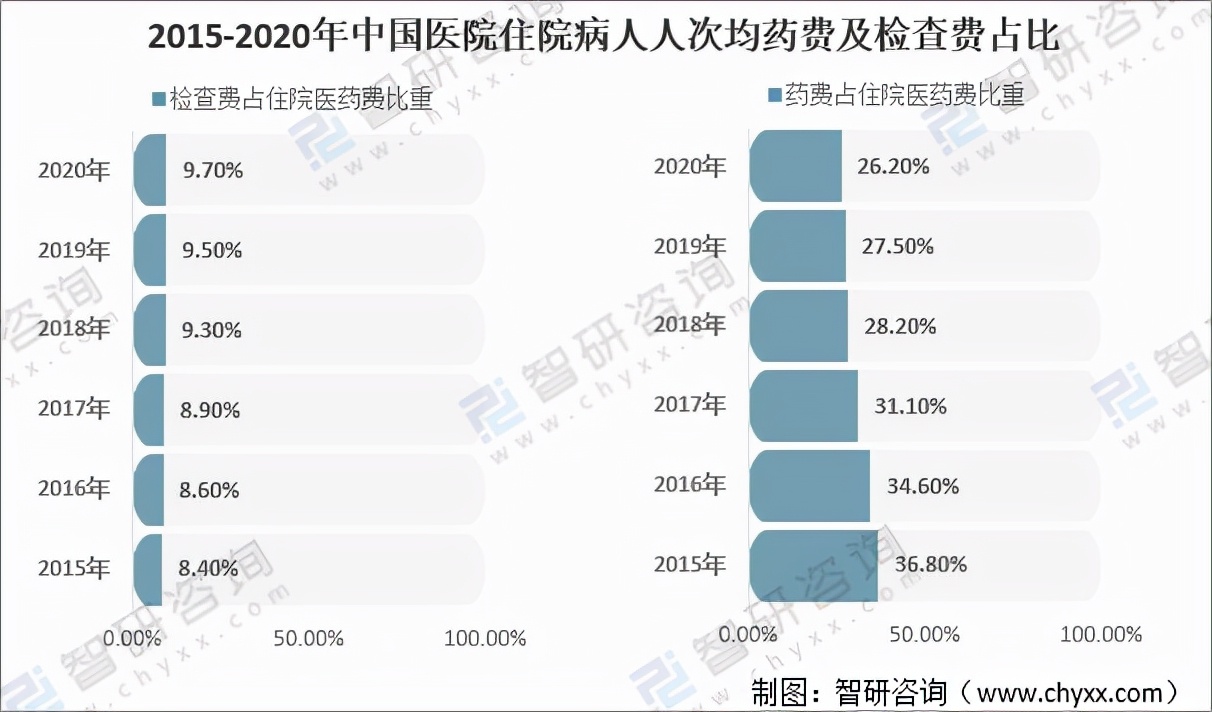 2020年中国住院病人人次均医药费分析：检查费占比增长「图」