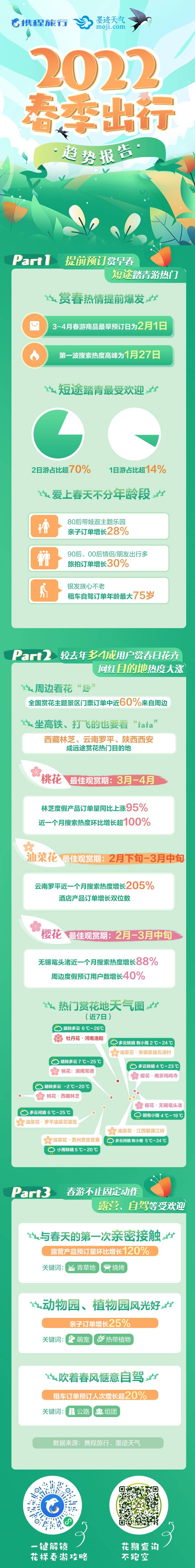 携程春季出行趋势报告：赏早春热情提前爆发 搜索高峰始于春节前