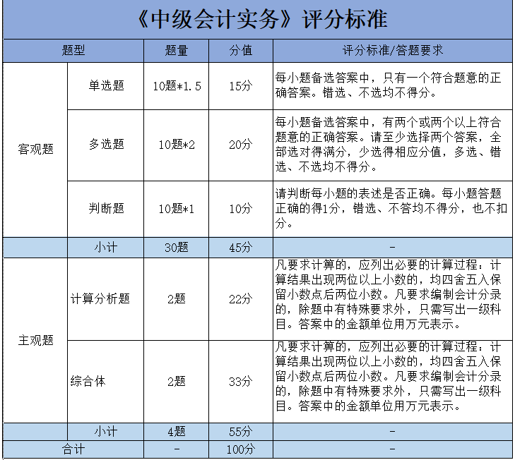 刚刚！21年中级会计延考成绩公布