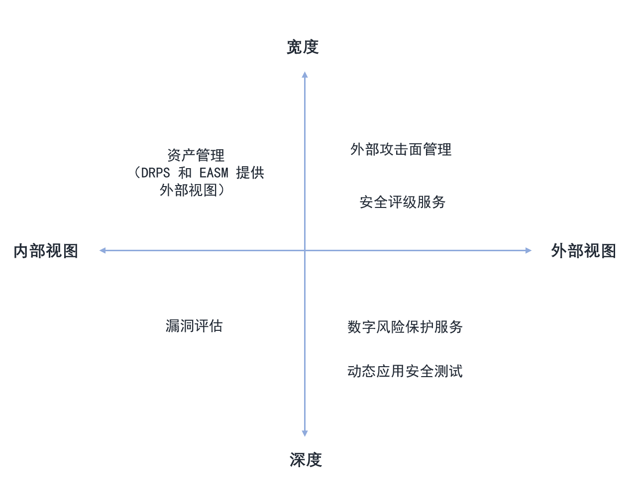 EASM，让你更快获悉资产风险