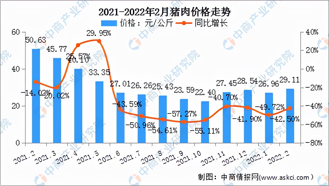 2022年中国猪肉行业市场前景及投资研究预测报告