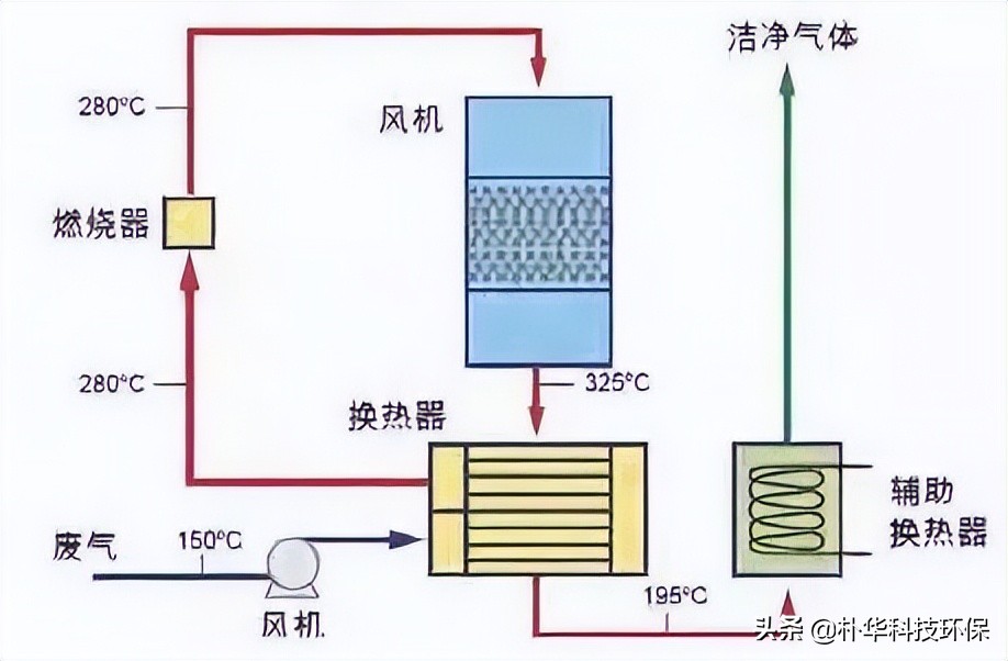 86種廢氣處理工藝流程圖，趕快收藏