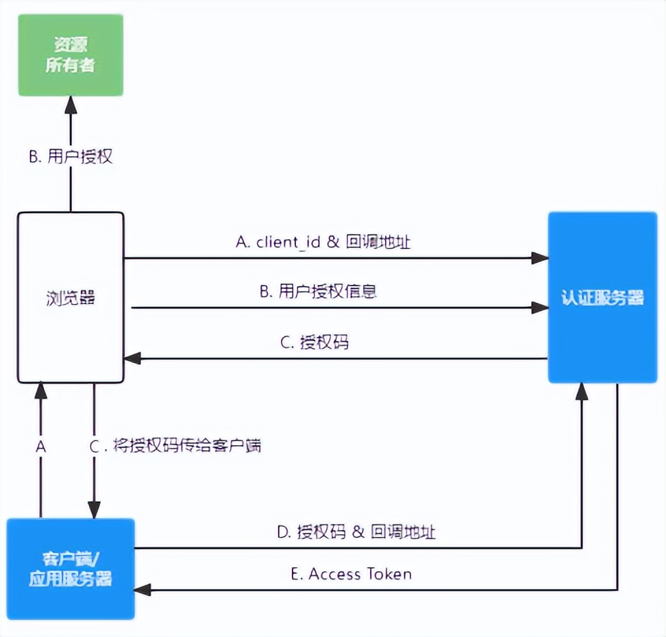 技术咖 | 全面了解 OAuth 协议（一）