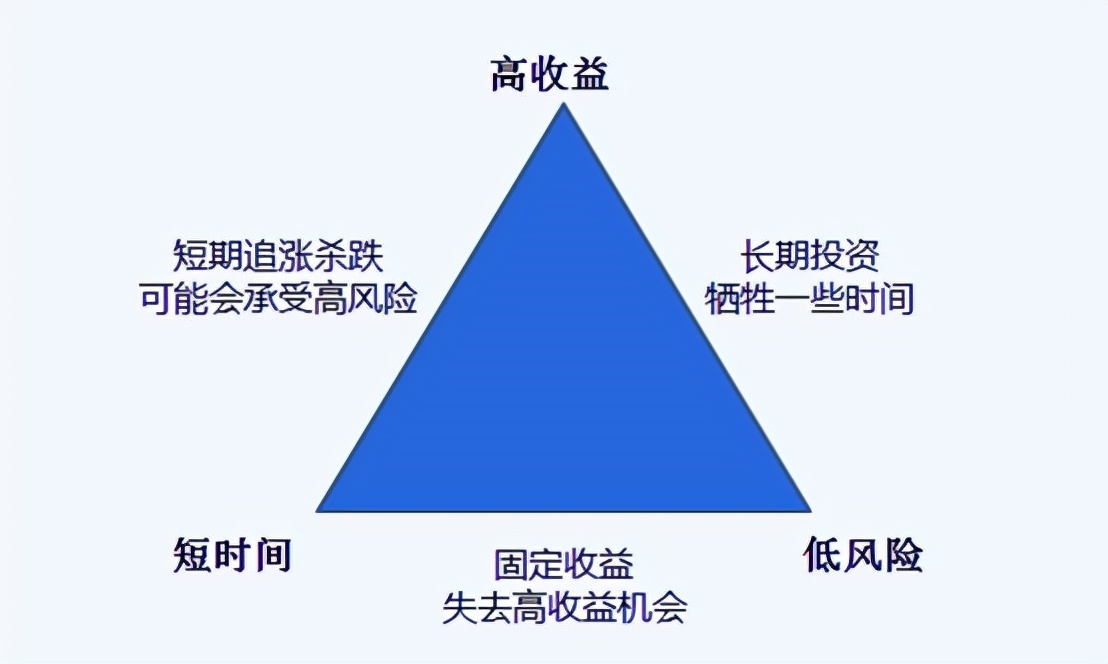 如何冲刺10%以上的年收益目标？