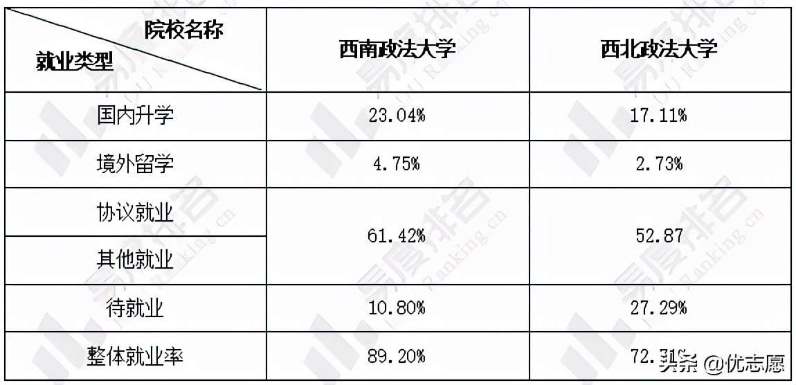 西南政法大学和西北政法大学，谁的本科实力和教学质量更强？