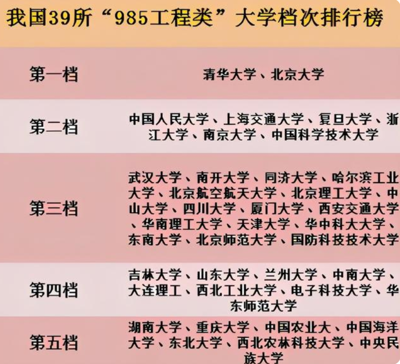 985大学档次排名官宣，人大逆袭成“黑马”，东北大学惹争议