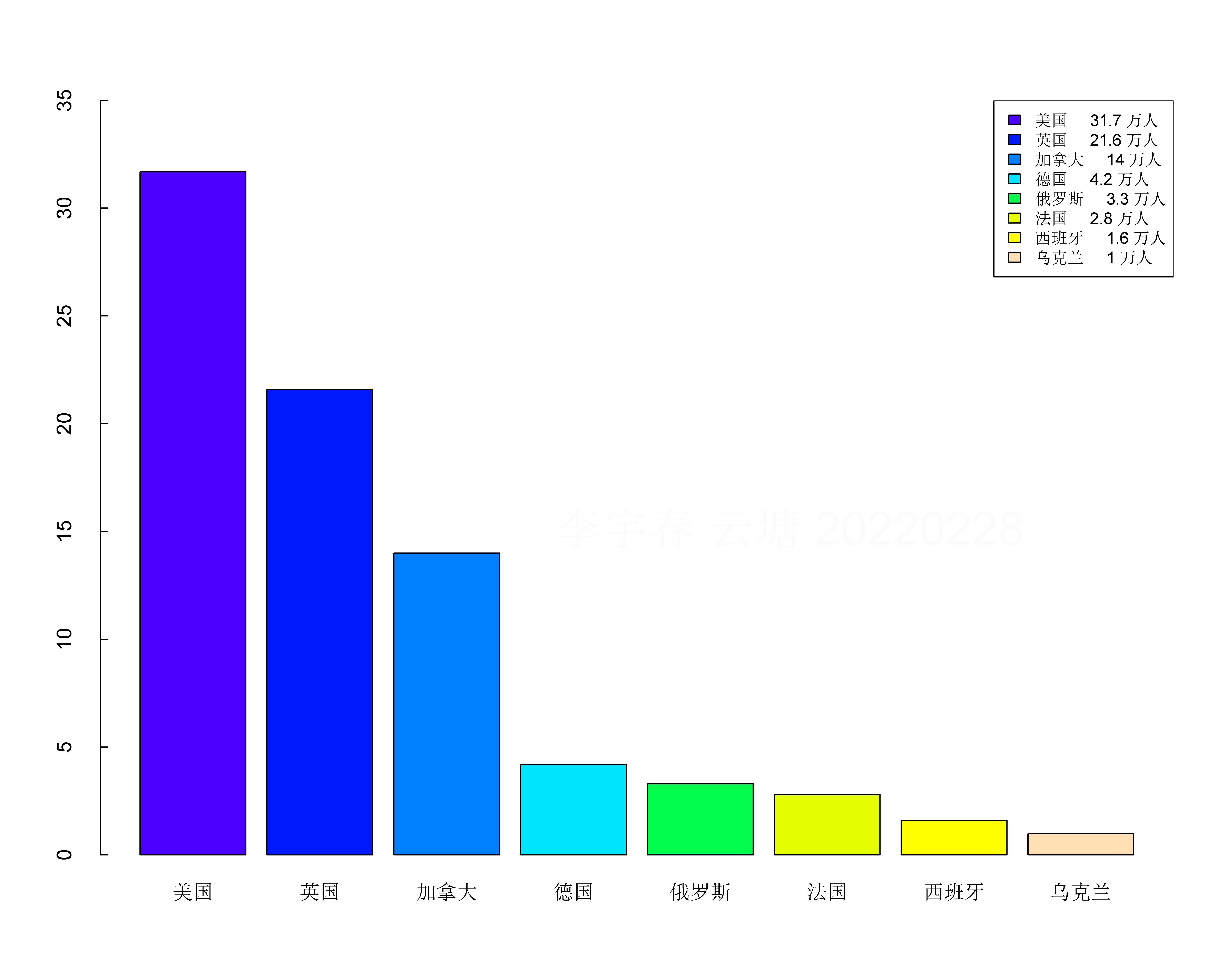 乌克兰有1万中国留学生，欧美有多少中国人在留学？