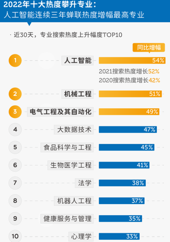 排名前十的高考热搜专业出炉，人工智能独占鳌头，有你喜欢的吗