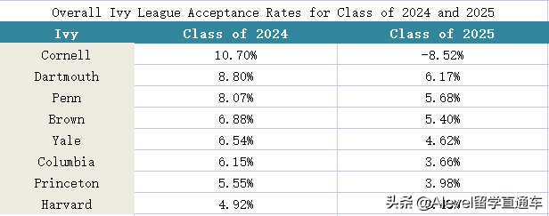 留学丨2022最佳藤校排名来了，美本申请拿到offer后还要做点啥？