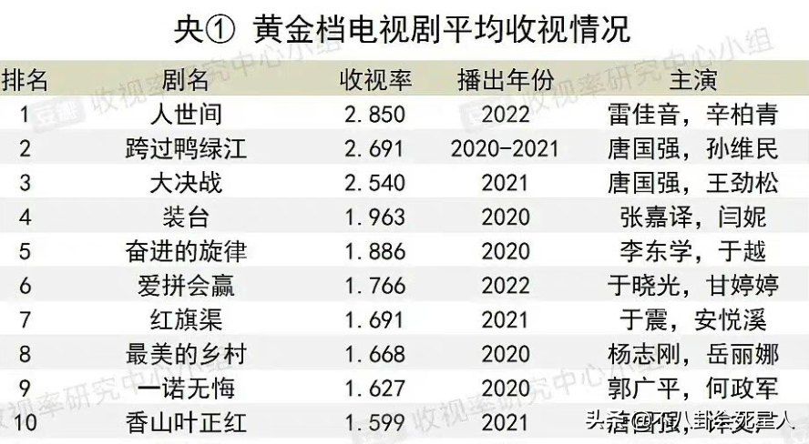 ​2022娱乐圈半年大事记：有4部爆款剧，火了3个明星，消失了一个人