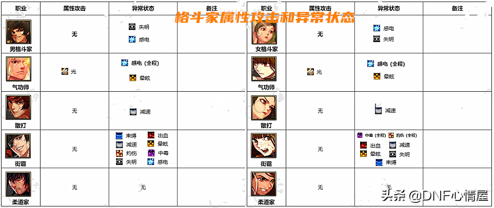 DNF：110级破韧成关键！全职业63个角色，属性攻击和异常状态分析
