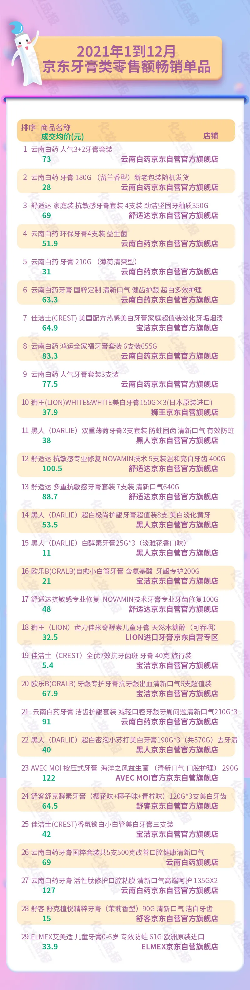 线上牙膏年销90.5亿元，云南白药第一黑人第二