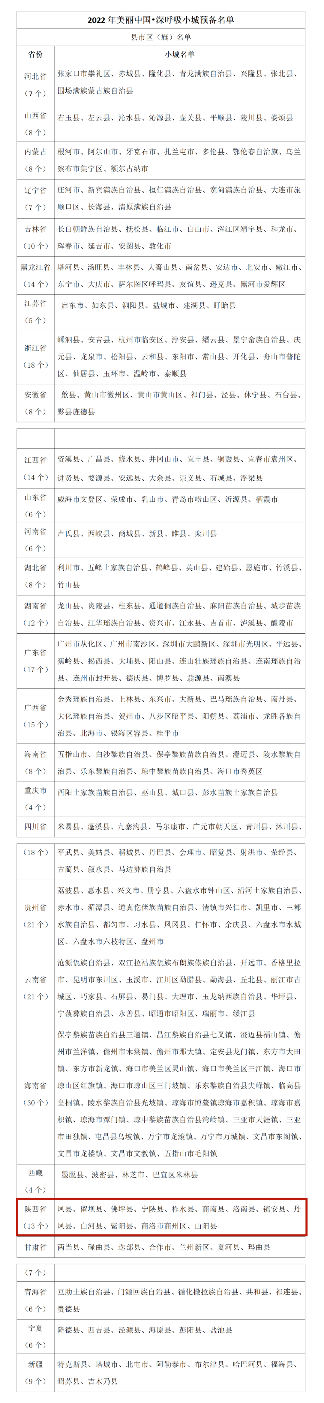 全國預(yù)備名單！漢中2縣9鎮(zhèn)入選