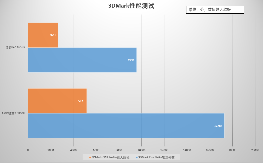 英特尔还是AMD？商用本怎么选？处理器是关键