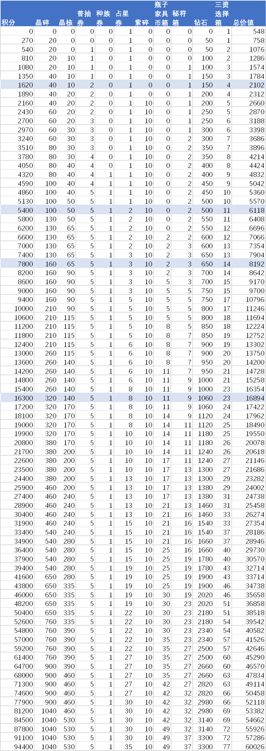 打牌活动氪金性价比全分析