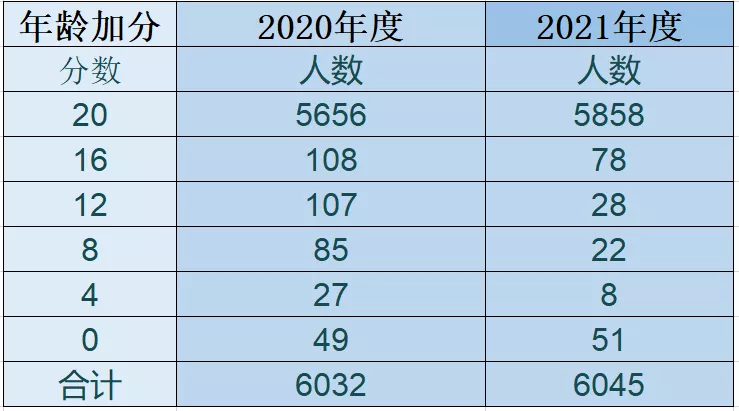 2022申報年度是1975年出生的最後一次年齡加20分.